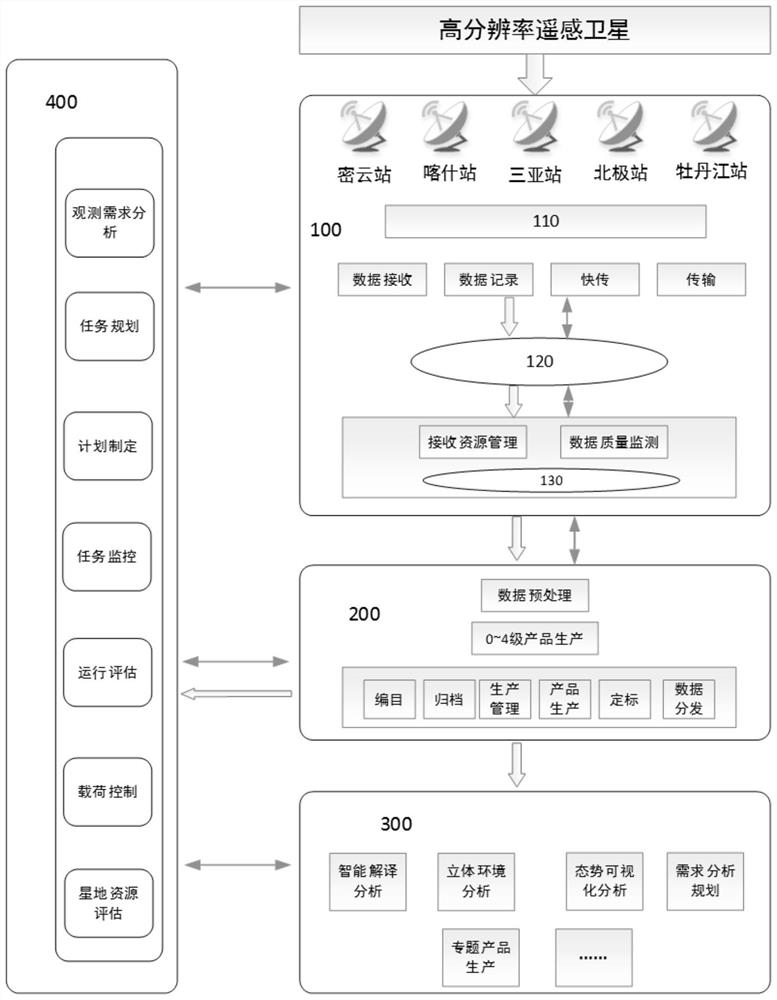 Ground operation and application integrated system for high-resolution remote sensing satellite