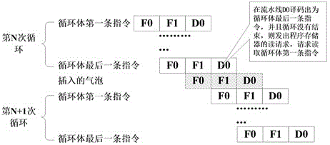 Hardware circular processing method and system of processor