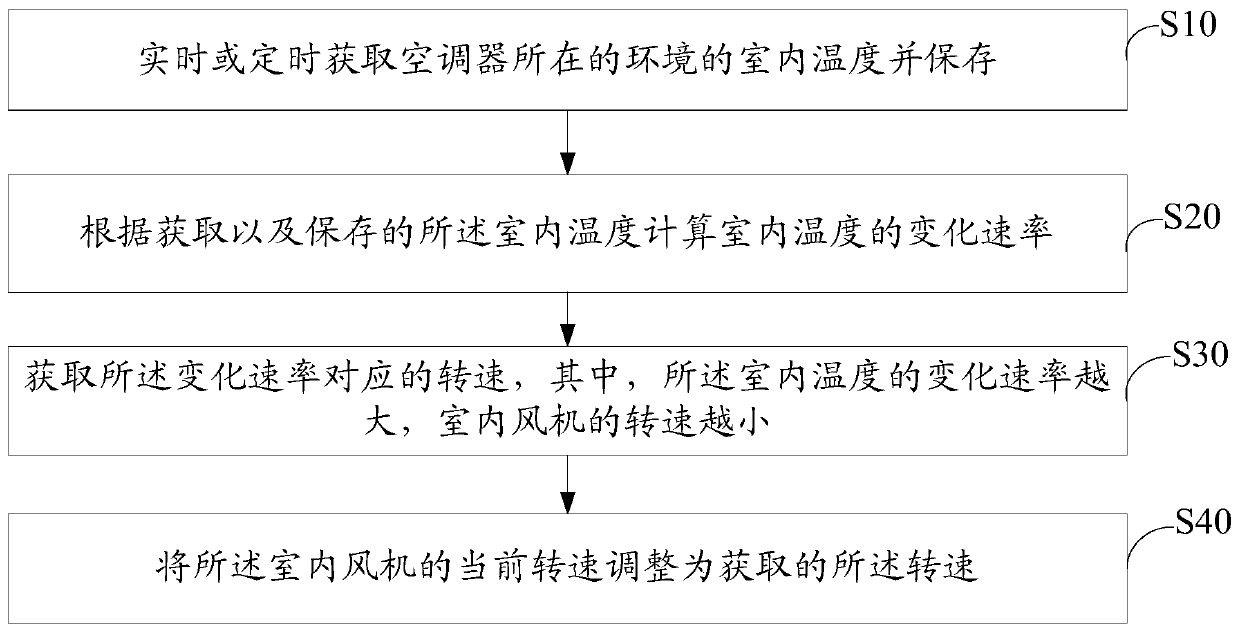 Air conditioner indoor fan control method and device