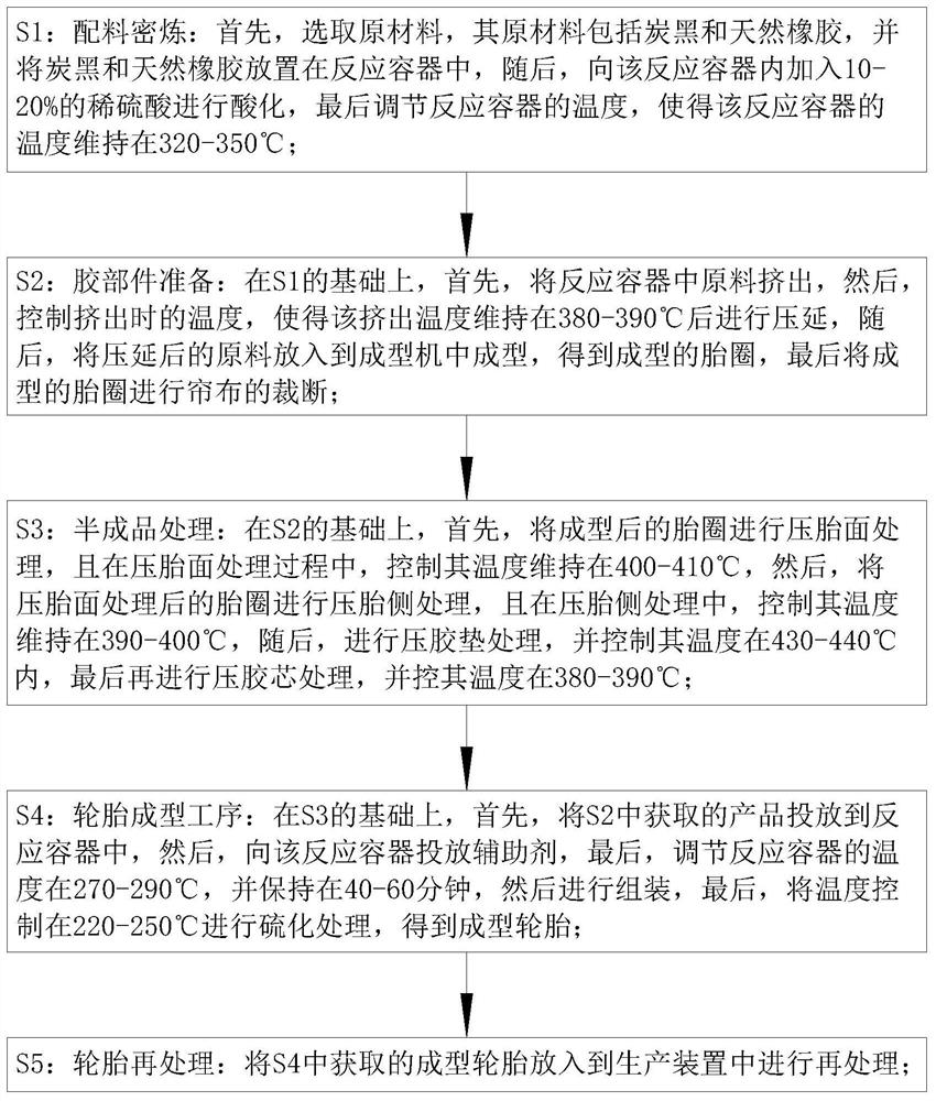 A tire production process