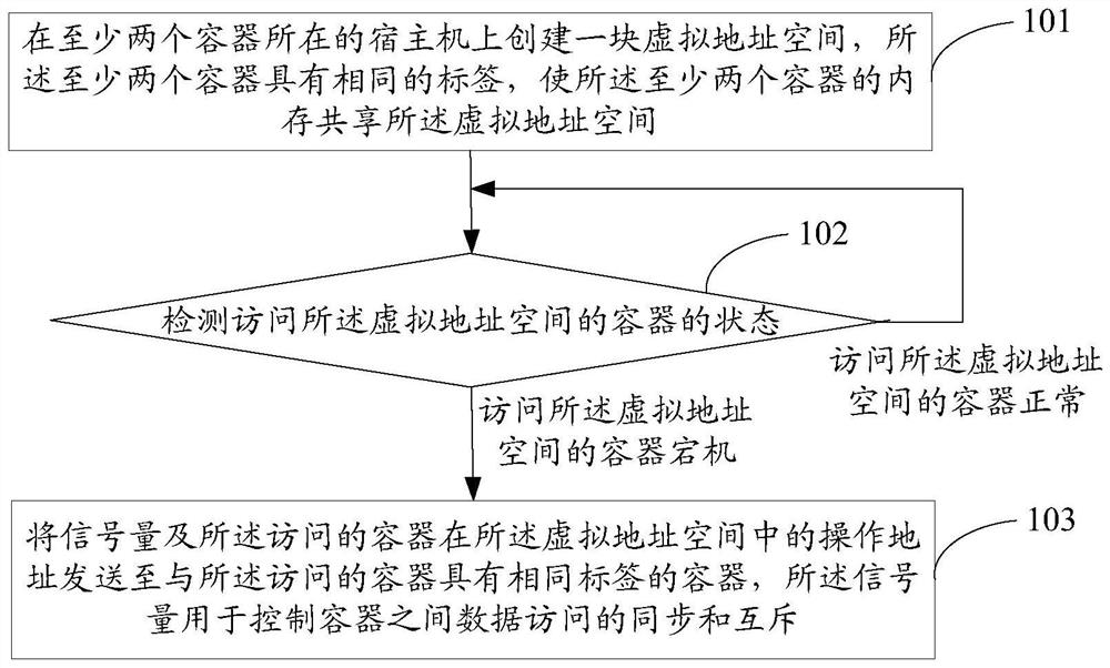 A memory sharing method, a container management platform, and a computer-readable storage medium