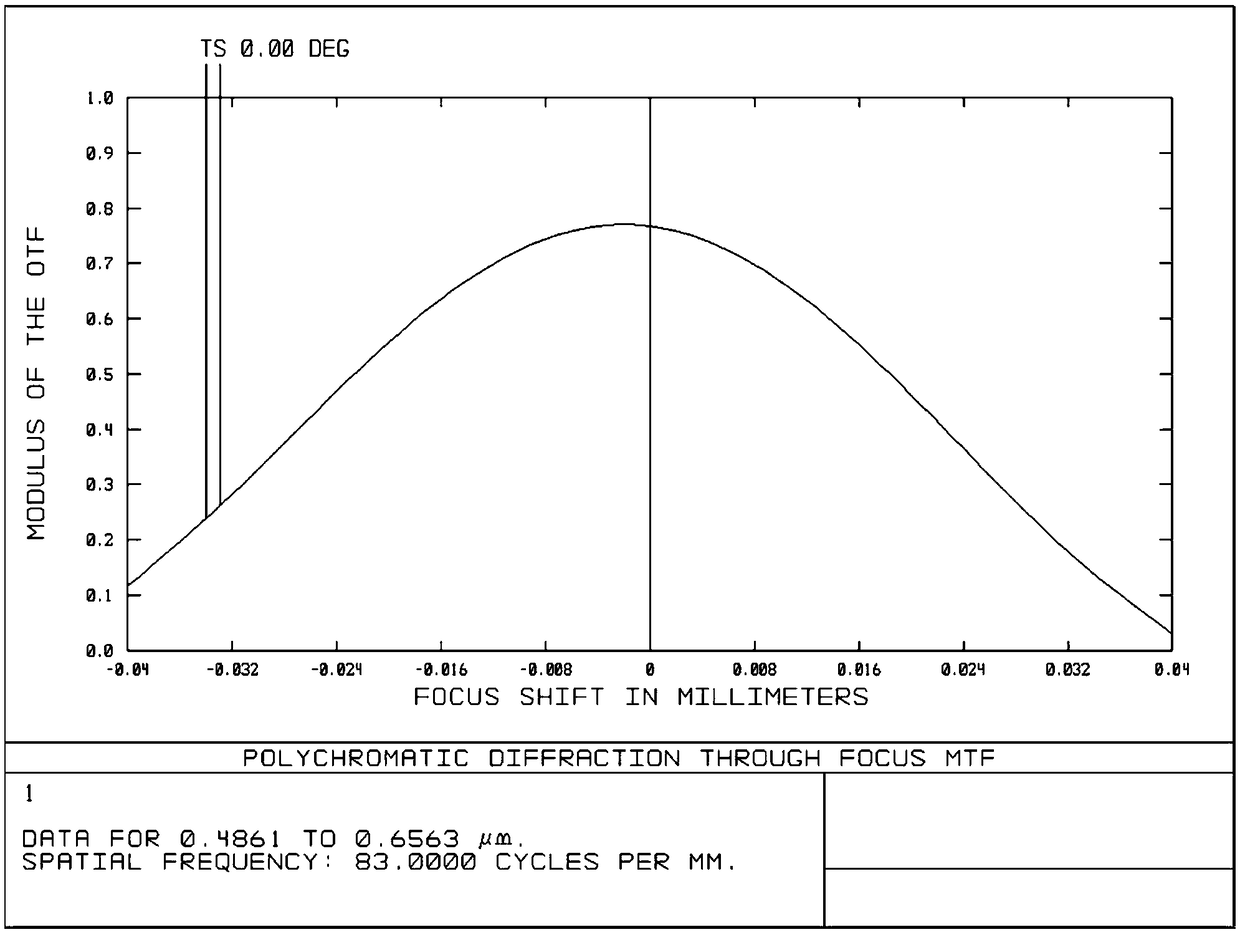 Infrared confocal lens