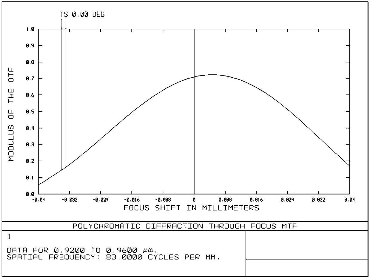 Infrared confocal lens