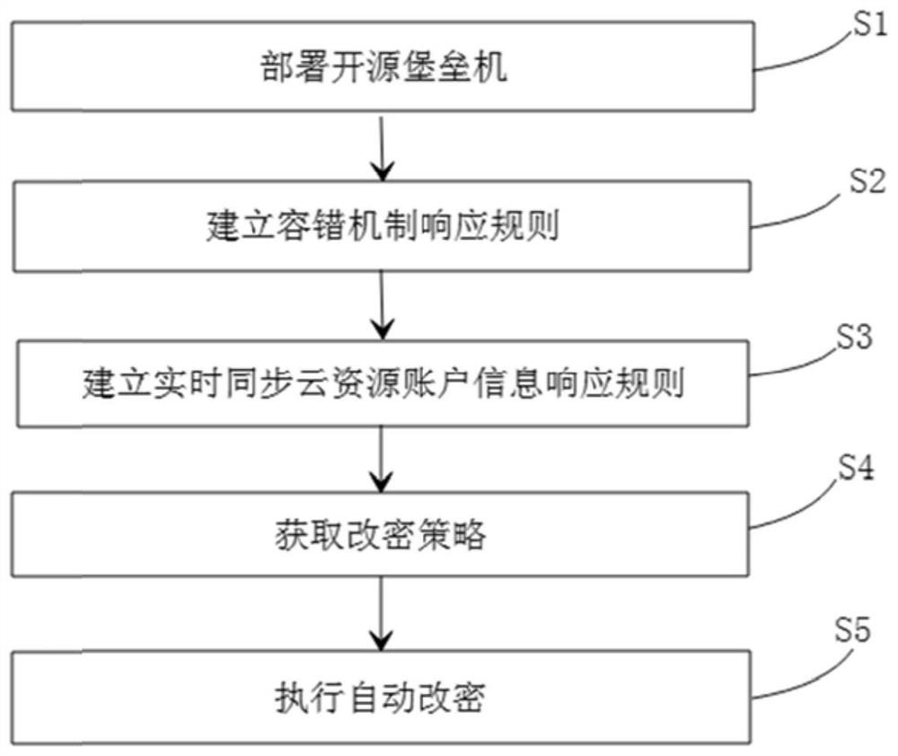 Method for realizing automatic password change containing fault-tolerant mechanism for cloud host and cloud bastion host