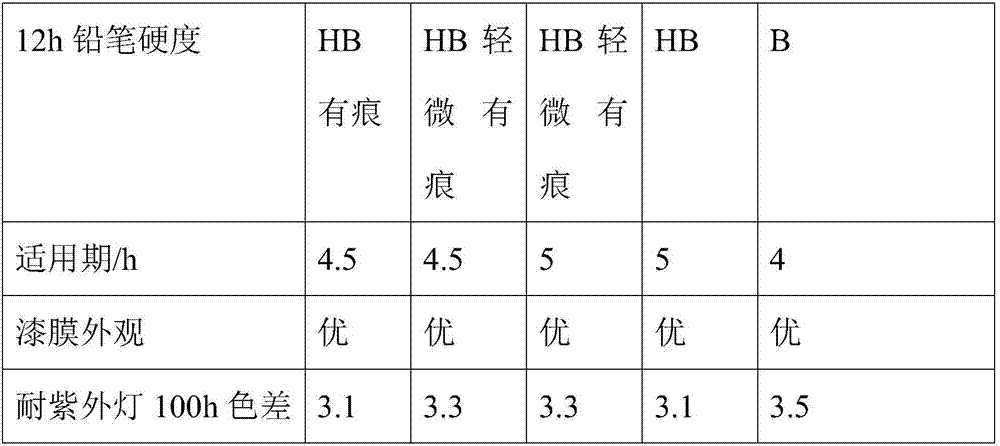 Quick-drying hydroxyl acrylic resin for automobile refinishing coatings, and preparation method of quick-drying hydroxyl acrylic resin