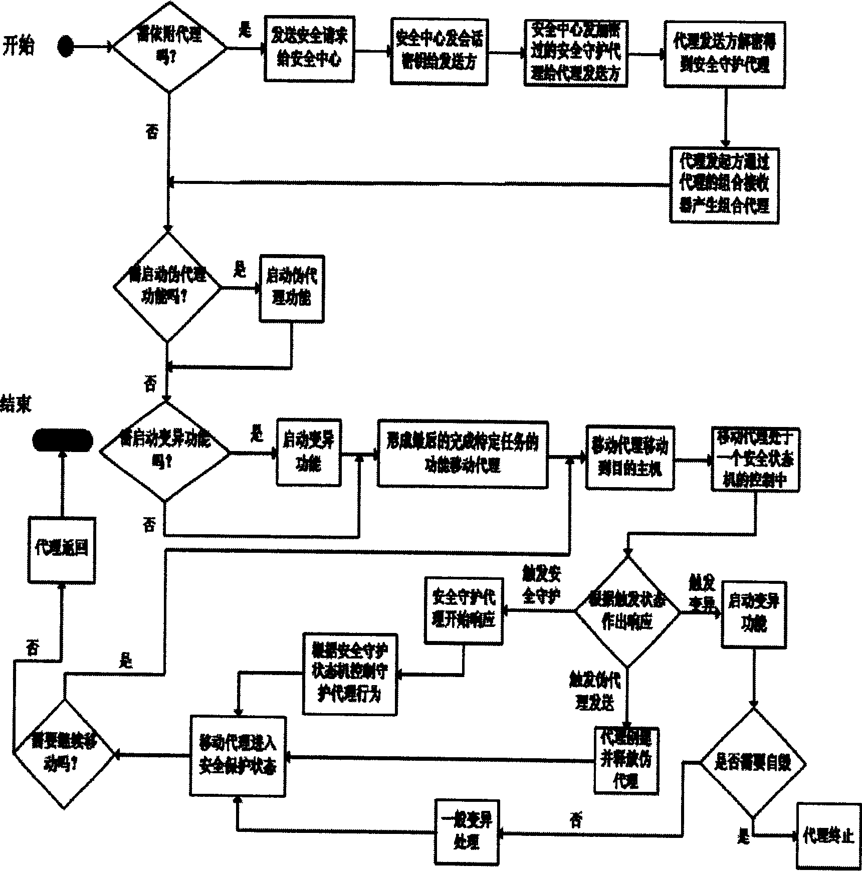 A mobile proxy safeguarding method similar to biological self-protection