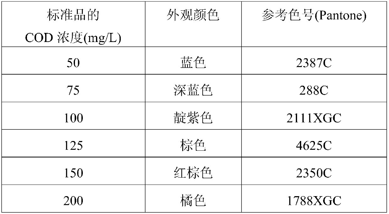 Color chart, test kit, and method of estimating chemical oxygen demand of water and waste water