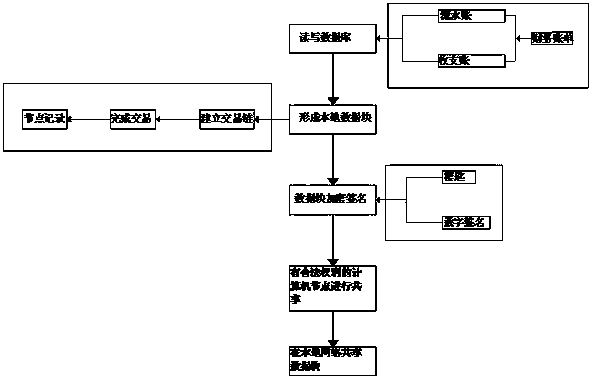 Method for sharing electronic account book