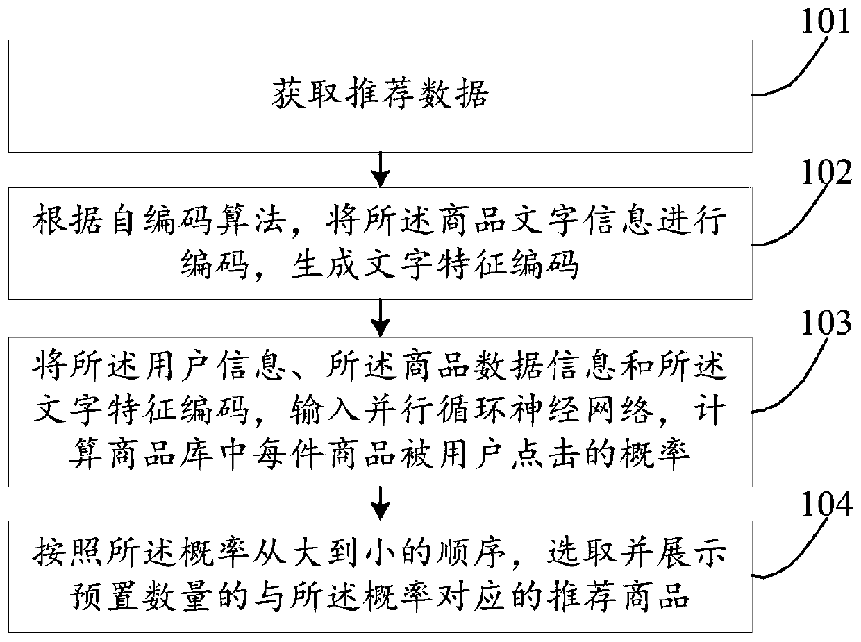 Commodity recommendation method and device