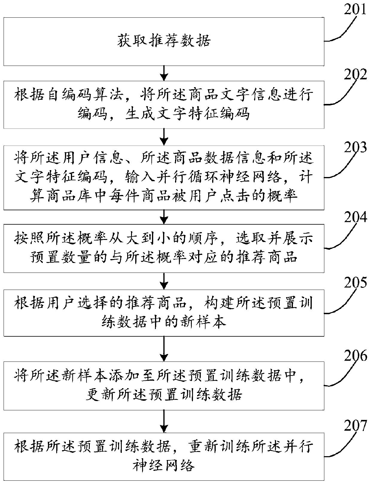 Commodity recommendation method and device