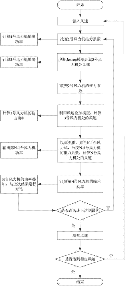 Wind power plant optimal control method based on wake flow effect