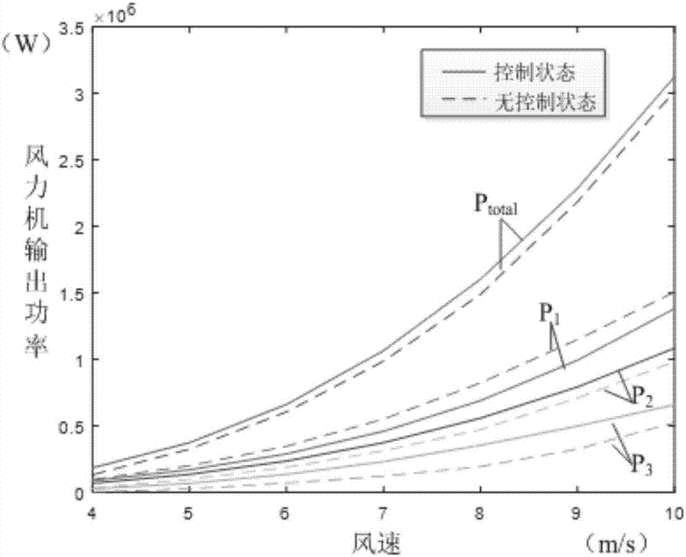 Wind power plant optimal control method based on wake flow effect