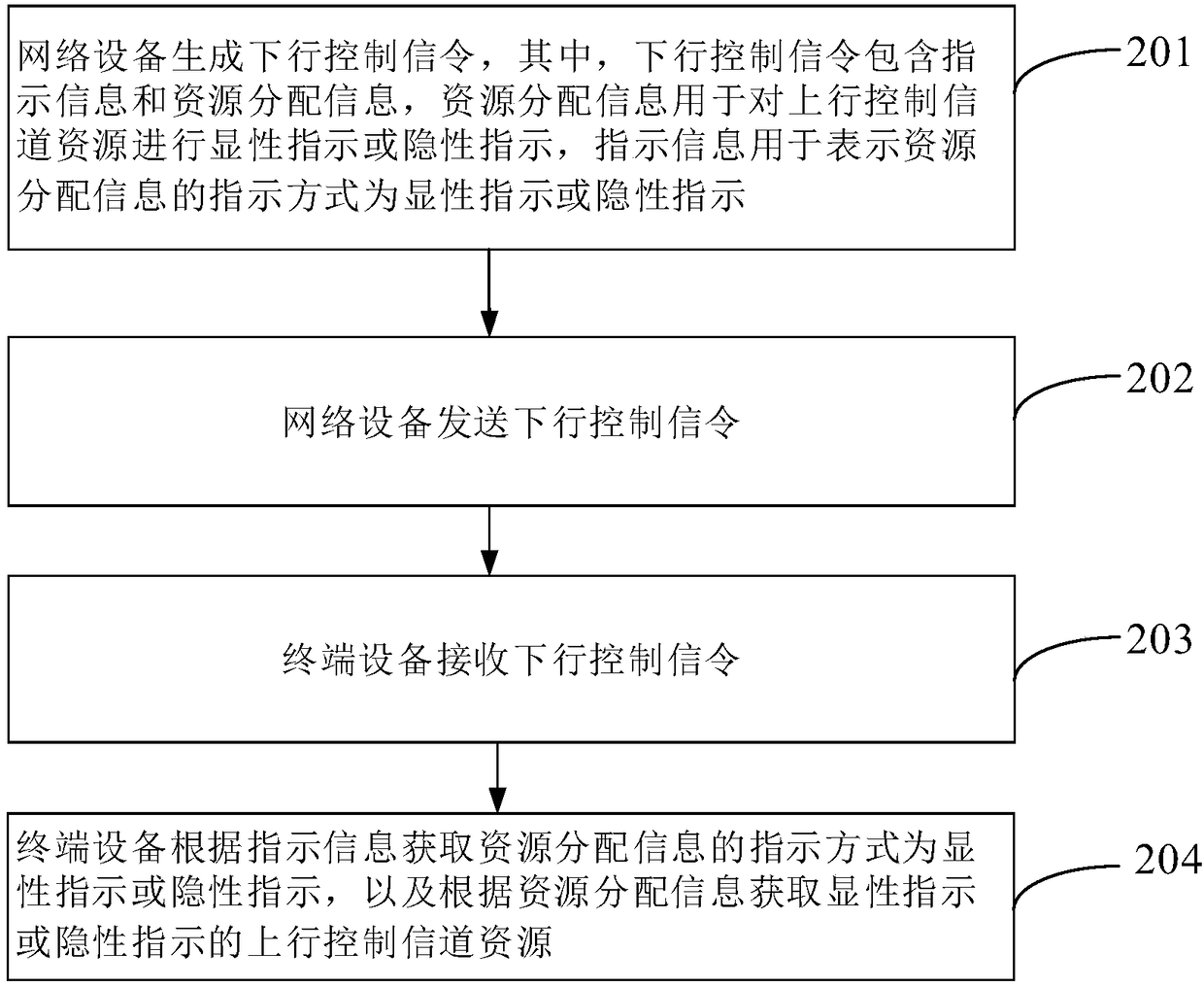 Resource indication method, resource acquisition method and relevant device