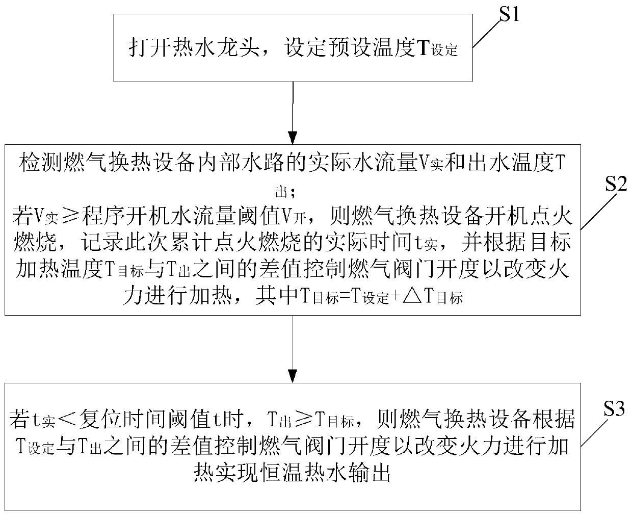 Rapid heating temperature control method of gas heat exchange equipment