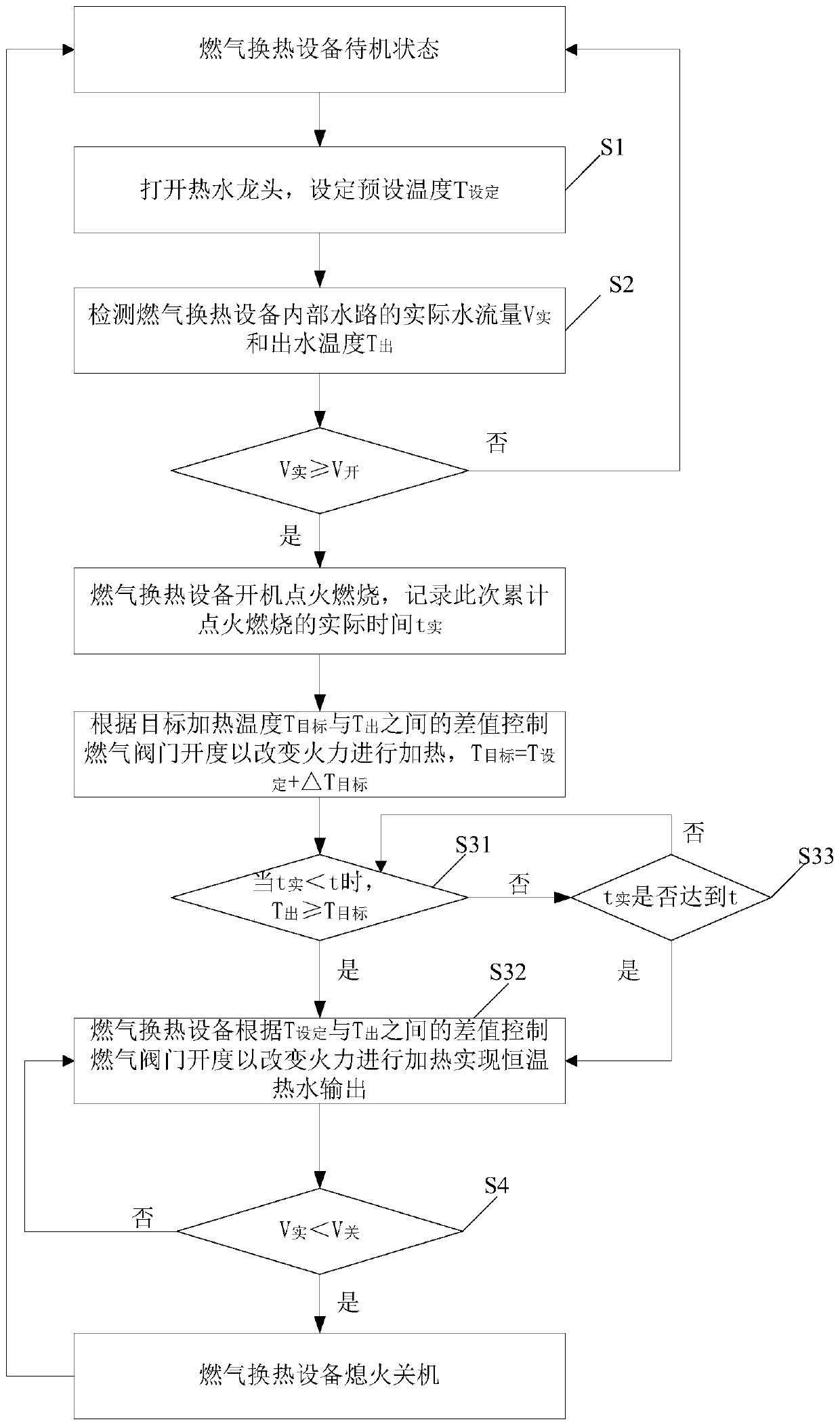 Rapid heating temperature control method of gas heat exchange equipment