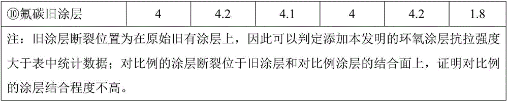 Epoxy coating as well as preparation method and application method thereof