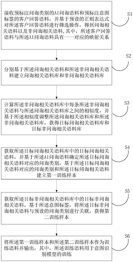 Training corpus generation method of intention recognition model and related equipment thereof