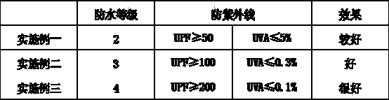 Coating process for waterproof and anti-ultraviolet fabric