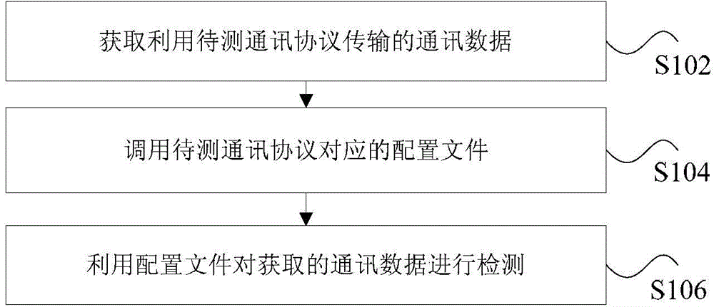 Communication data detection method and device