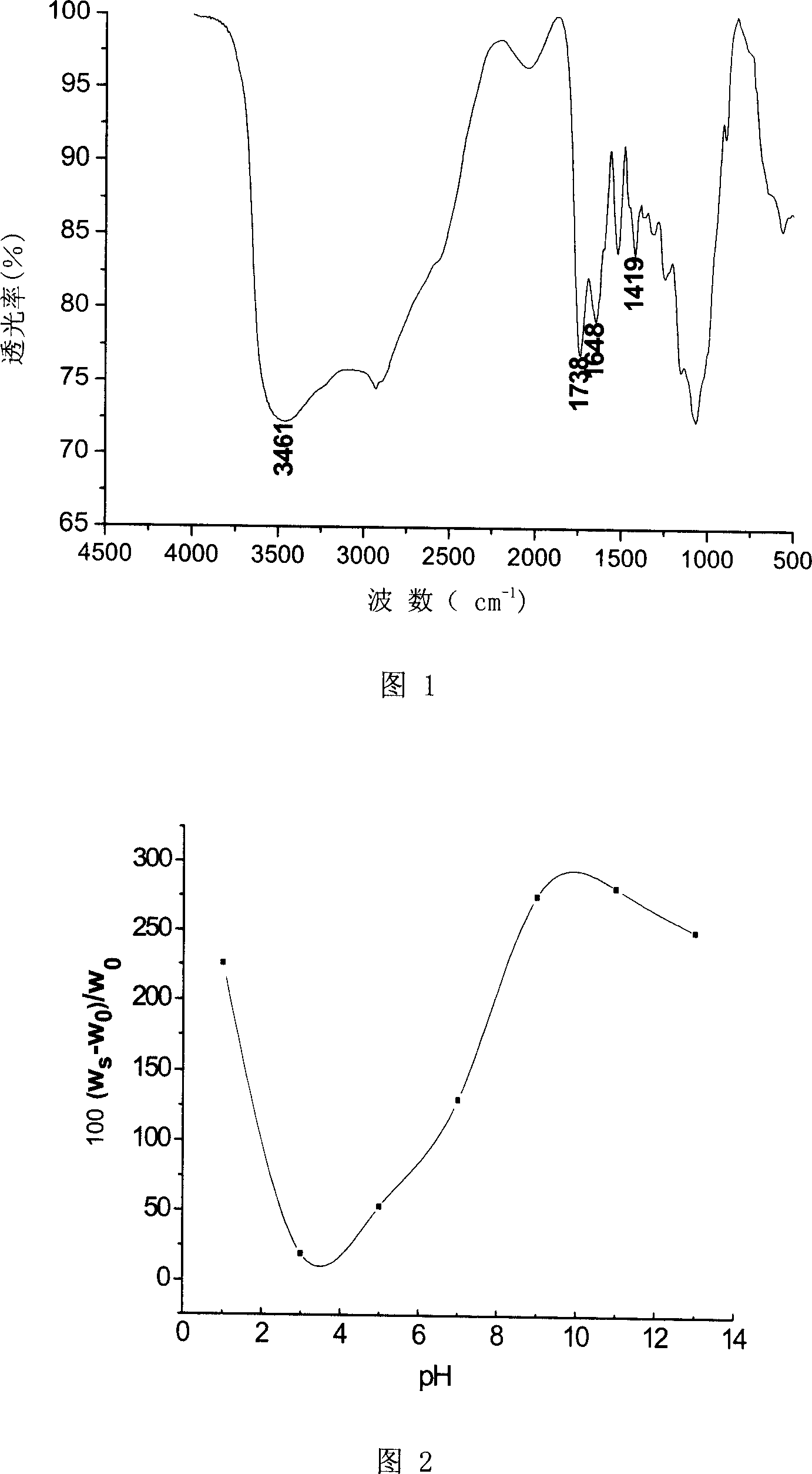 Preparation method of pH sensitive carboxymethyl chitosan hydrogel