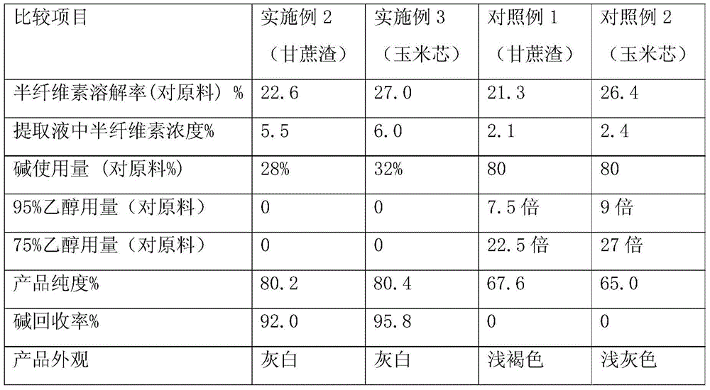 A kind of preparation method of straw hemicellulose