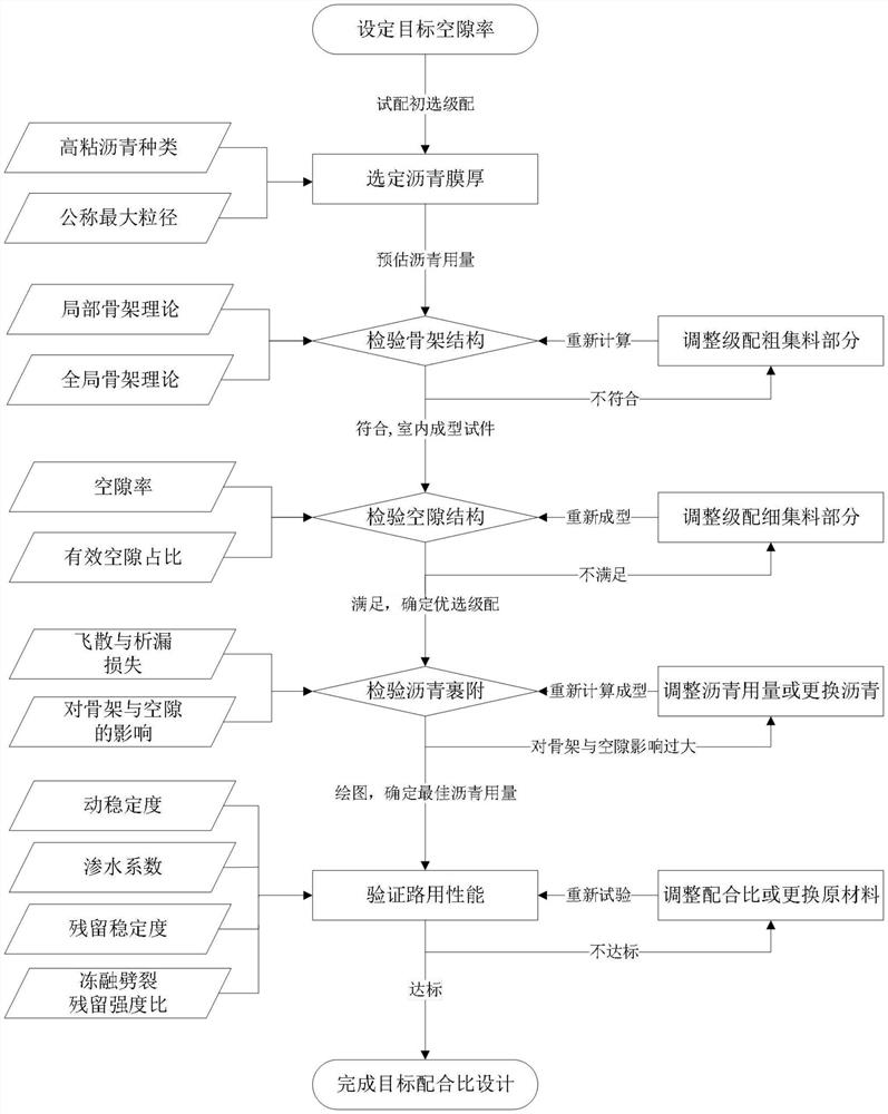 Drainage asphalt mixture optimization design method based on composition mechanism