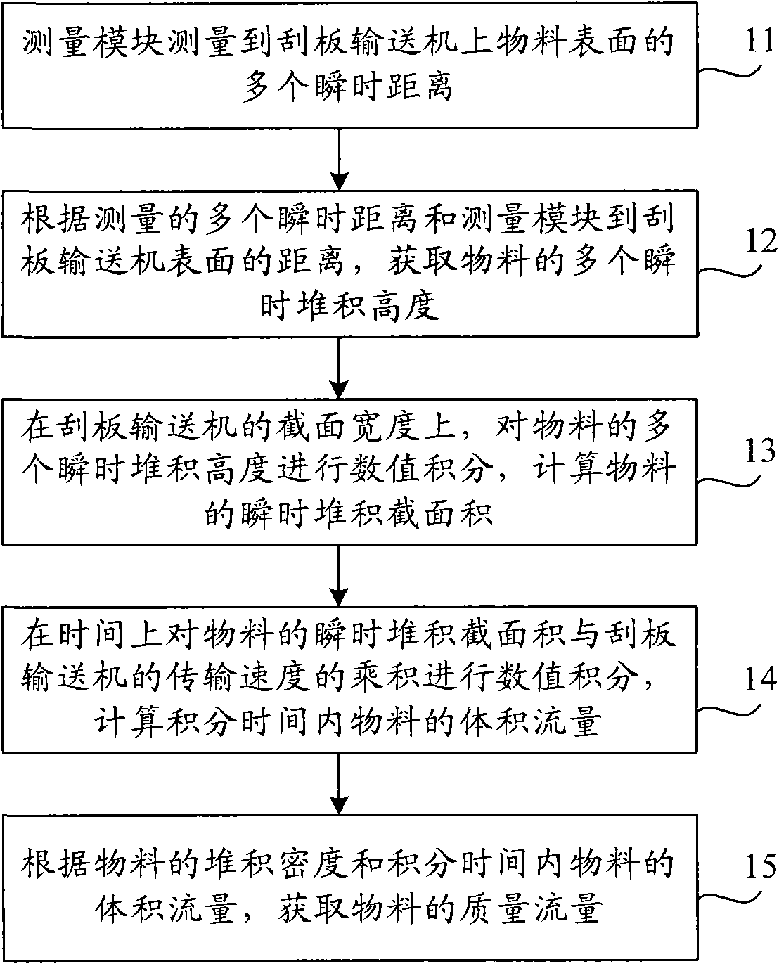 Flow measurement method and device