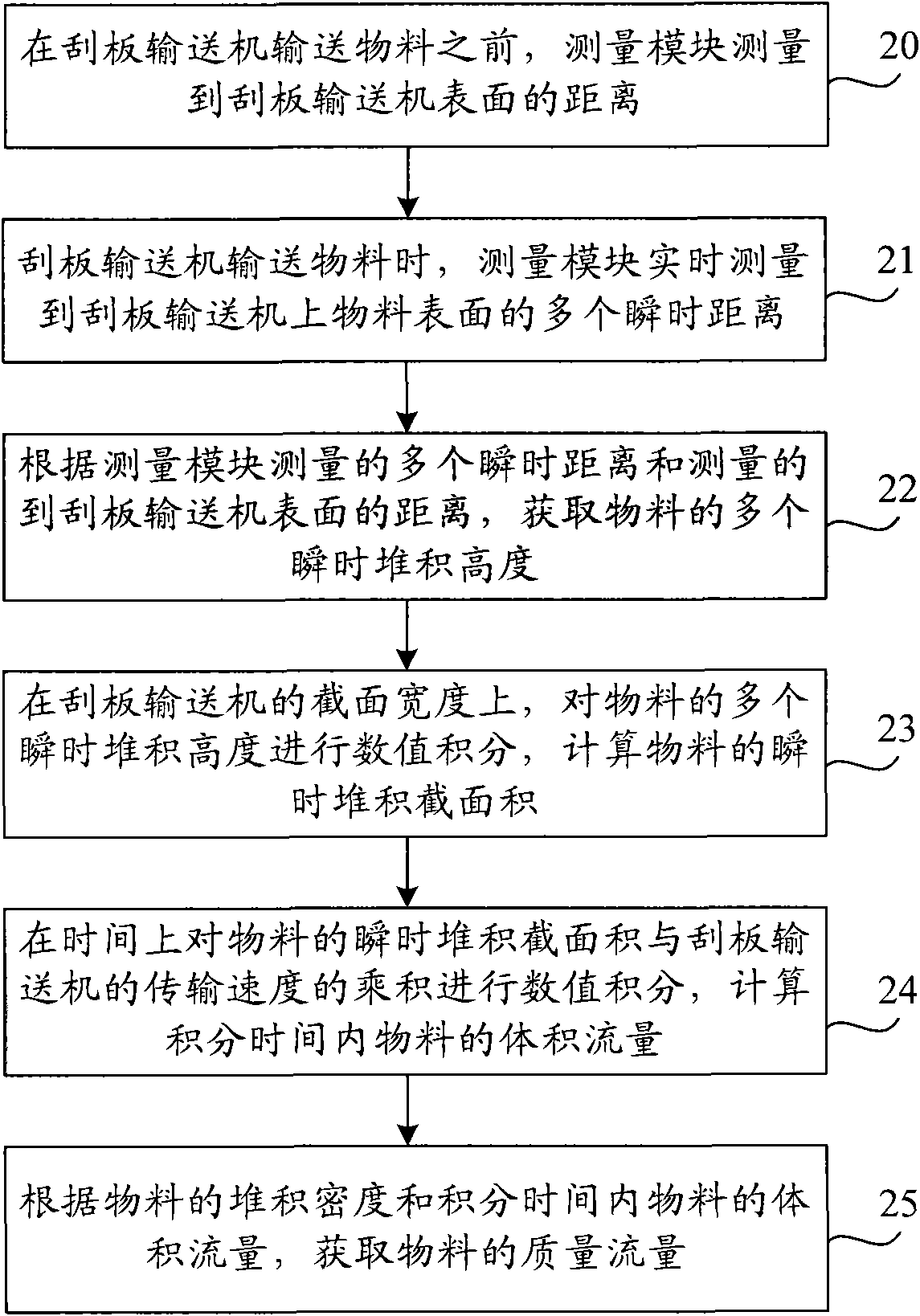 Flow measurement method and device