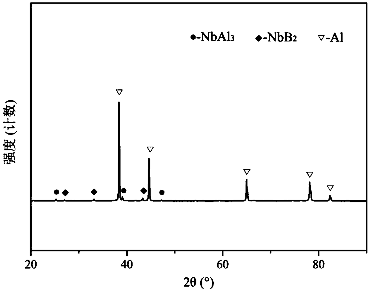 Preparation method of Al-Nb-B alloy rod for grain refinement