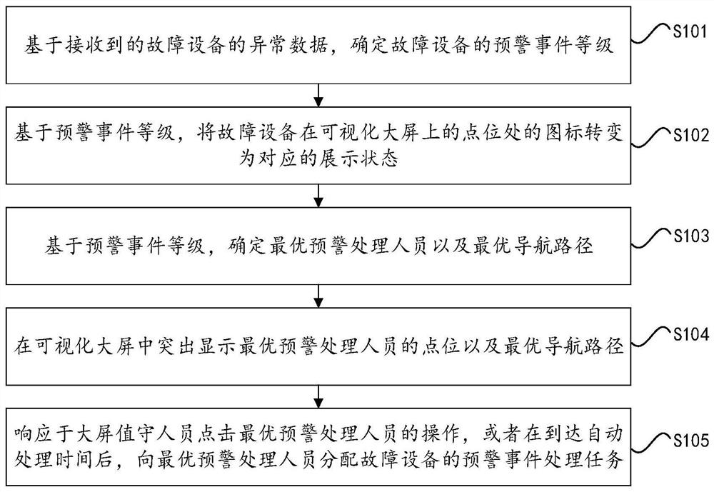 Early warning event interaction method and equipment based on large visual screen