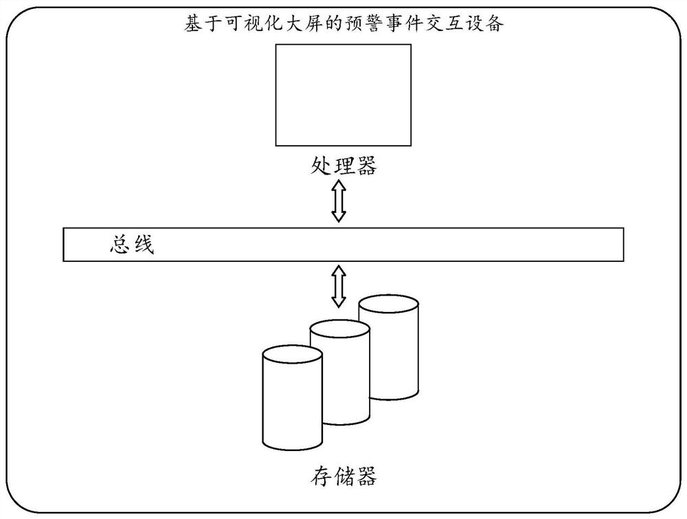 Early warning event interaction method and equipment based on large visual screen