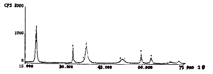 Positive electrode material of alkaline battery and its preparation method