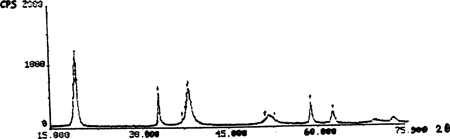 Positive electrode material of alkaline battery and its preparation method