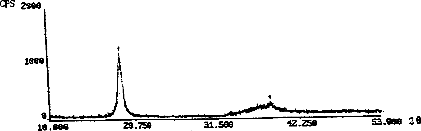 Positive electrode material of alkaline battery and its preparation method