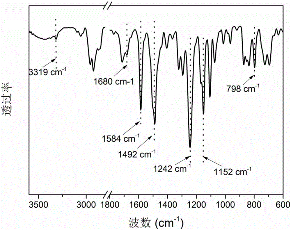 Polyether sulphone copolymer with side chains containing porphyrin and preparation method of polyether sulphone copolymer