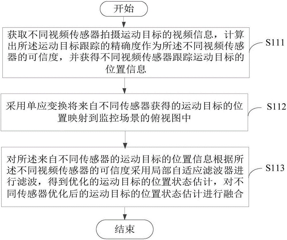 Fusion method and device for adaptive video sensors