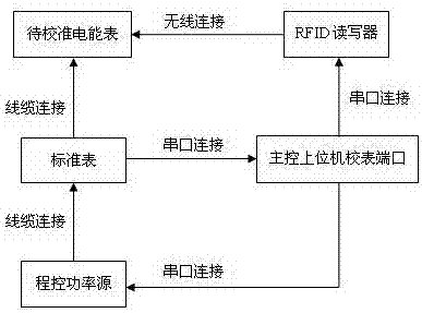 Electric energy meter calibration operating console based on RFID radio frequency identification and meter calibration method thereof