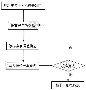 Electric energy meter calibration operating console based on RFID radio frequency identification and meter calibration method thereof