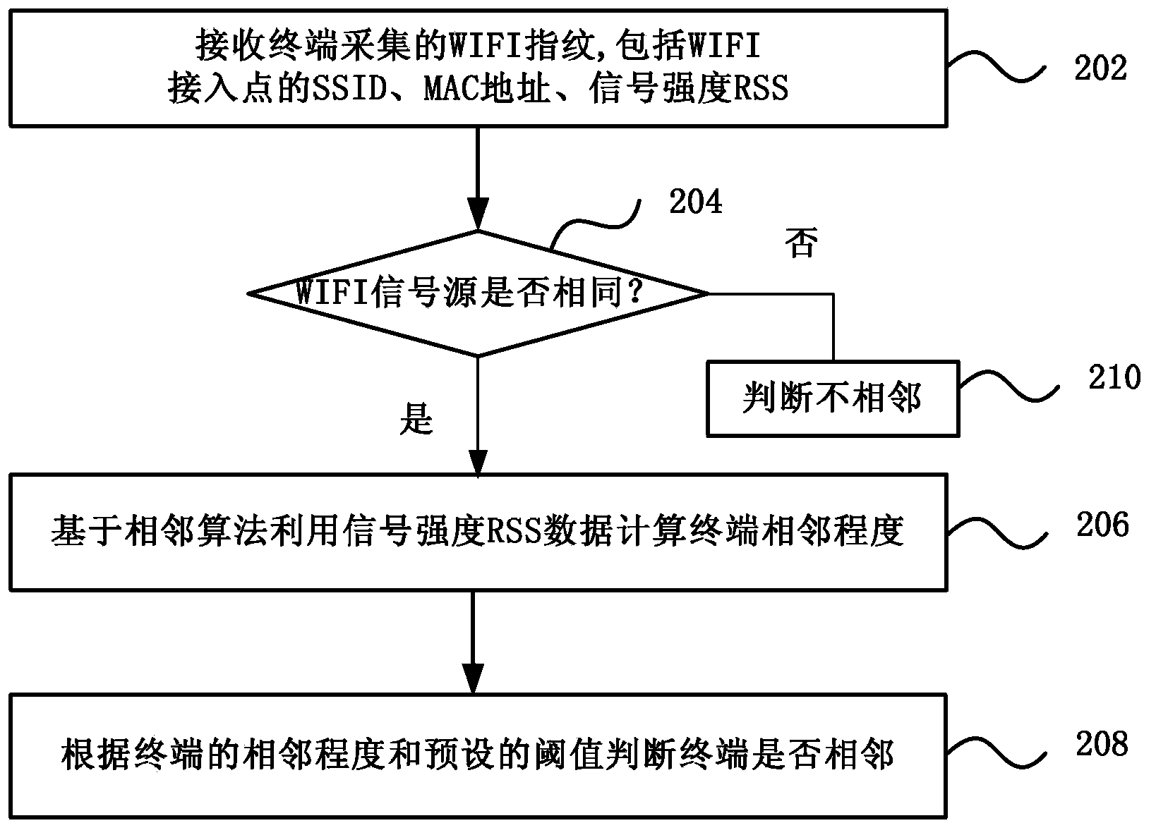 Adjacent terminal discovery method and device, terminal and server