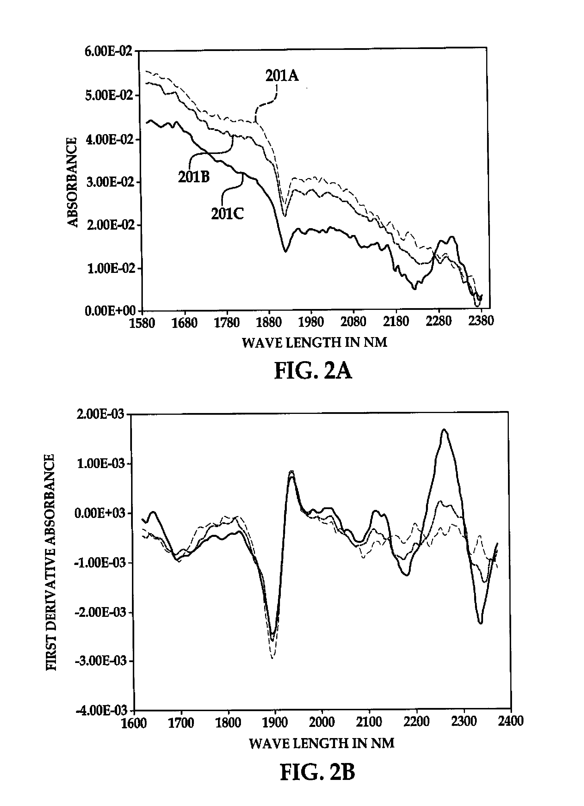 Method for performing ir spectroscopy measurements to determine film coating thickness on a substrate