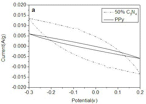 A kind of polypyrrole/graphite carbon nitride nanocomposite material and preparation method thereof