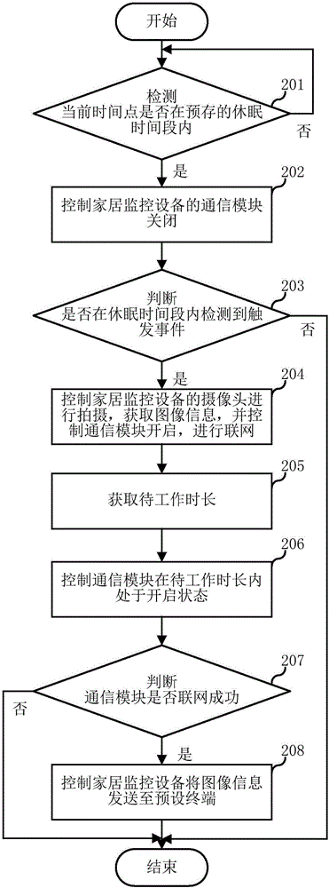 Control method of home monitoring device and device thereof