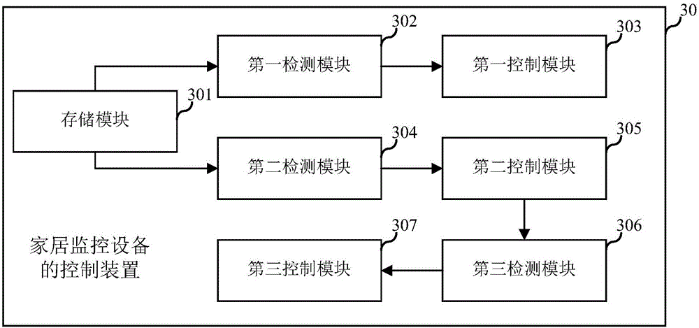 Control method of home monitoring device and device thereof