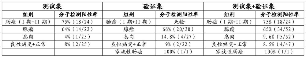 DNA methylation marker for early colorectal cancer and adenoma, method for detecting DNA methylation marker and application of DNA methylation marker