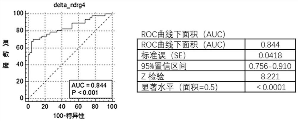 DNA methylation marker for early colorectal cancer and adenoma, method for detecting DNA methylation marker and application of DNA methylation marker