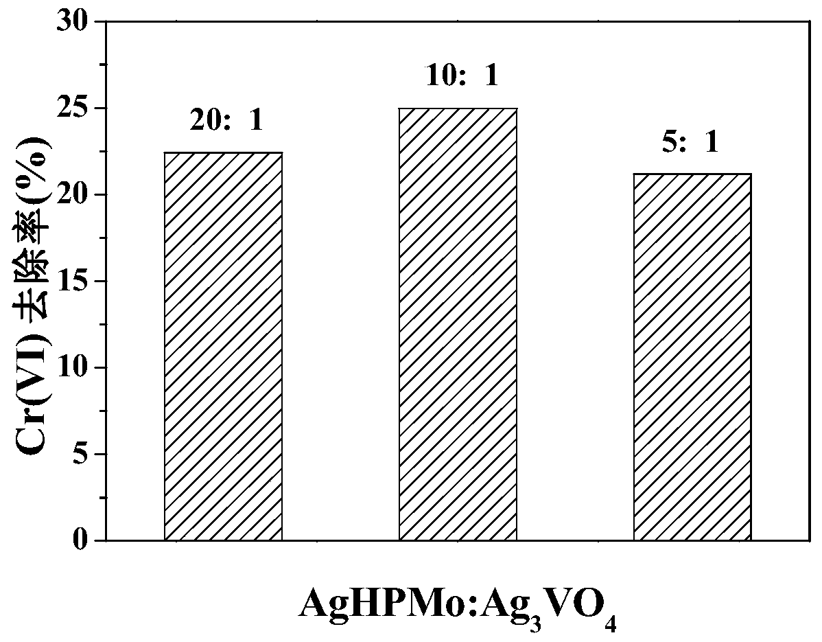 A kind of preparation method of polyoxometalate-based composite visible light catalyst