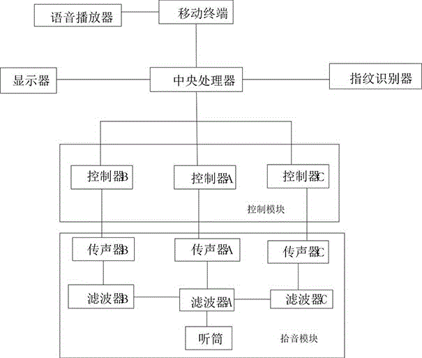 Stethoscope system with functions of using fingerprint identification and intelligently selecting heart sound and lung sound