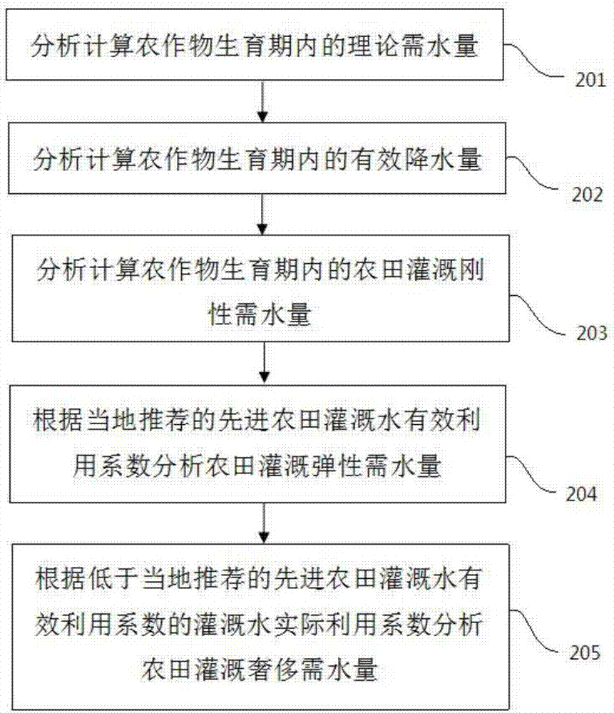 Method for analyzing farmland irrigation hierarchical water requirement amount