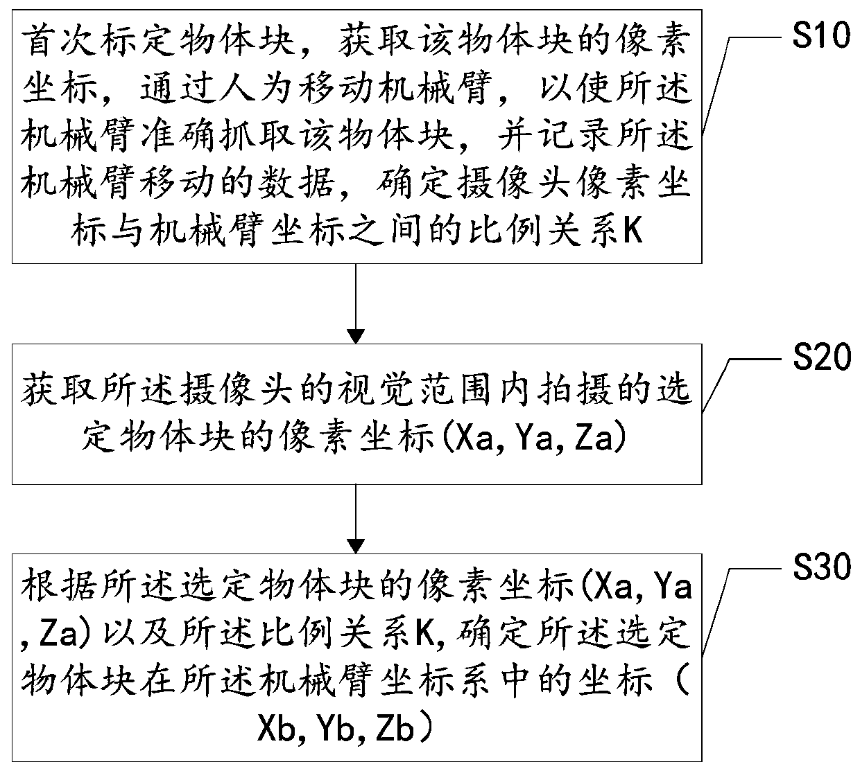 Visual calibration method and device and robot controller