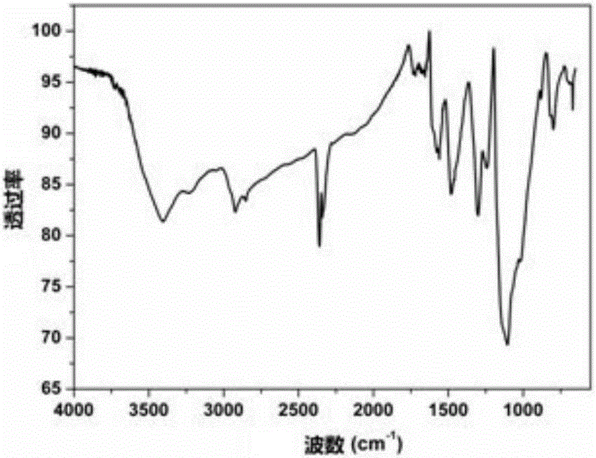 Conductive polymer aerogel and preparation method thereof